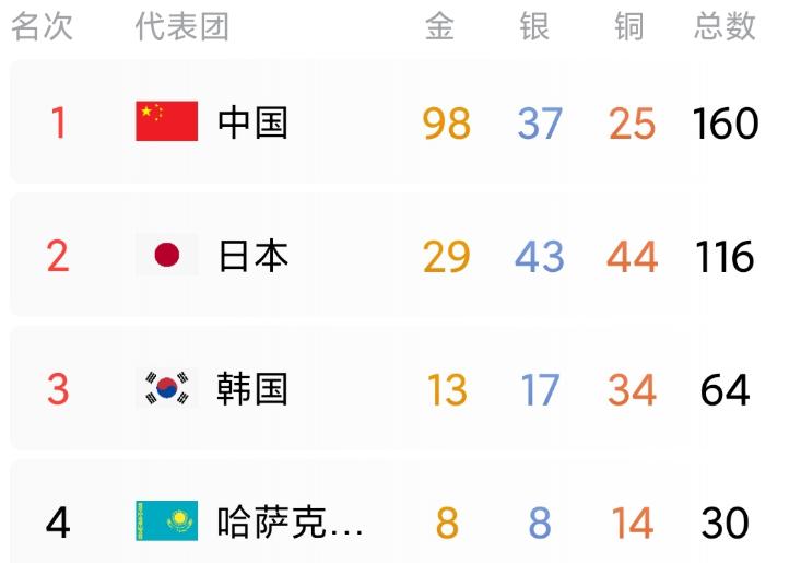 为什么亚运金牌榜碾压了，大球类却崩了

这届亚运会开赛不到一周，金牌榜上的数字已