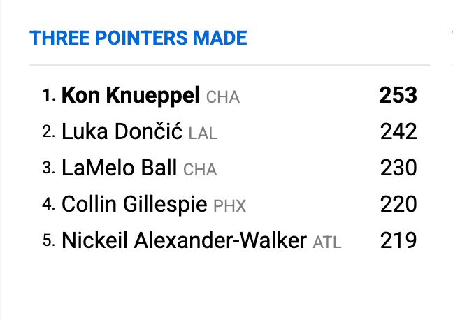 #NBA三分榜前三黄蜂占两席#截至目前，本赛季NBA三分命中数前三为1、克努佩尔