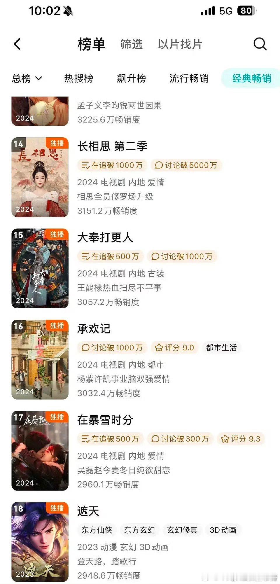 王鹤棣主演的《大奉打更人》成绩斐然，成功将年榜拉升至 15 位，这是他努力与实力