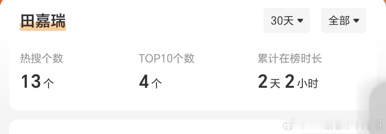 田嘉瑞整个月鳞绮纪剧播期就这点热搜👇从目前核心粉圈翻倍的活跃度来看真的是好夸张