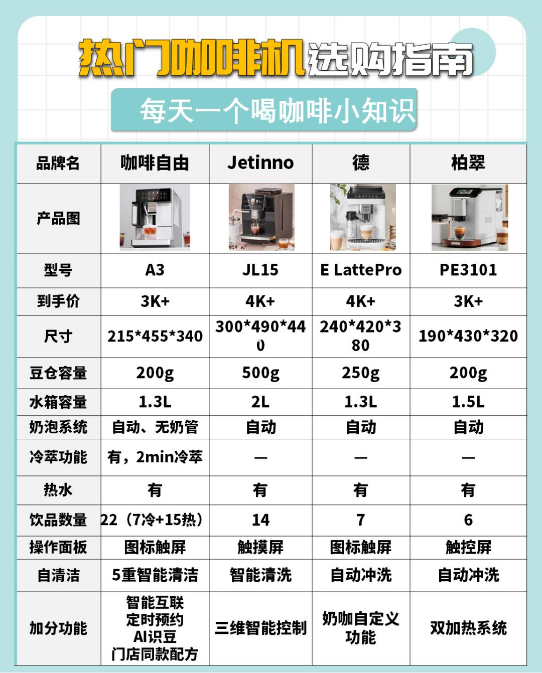 ☕️你的专属咖啡大师，在家也能做美味🥰