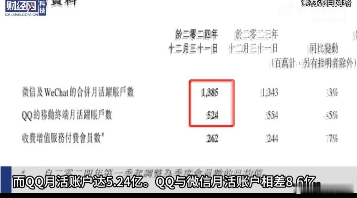 微信与QQ月活账户相差超8亿正常，我们这一代的时代已经过去了，QQ已经成为那个年