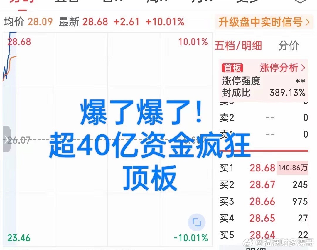 日内最牛个股已出炉！不是早盘一骑绝尘领涨两市的地产概念，也不是再次爆发的PCB新