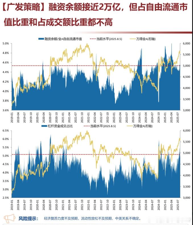 两融余额接近接近历史高峰有点奇怪，我身边上杠杠的人不多呀。。不过机构解读还是挺理