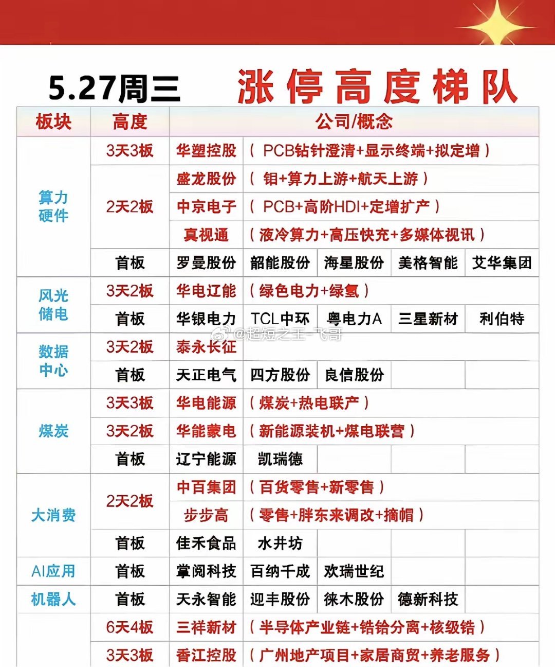 5.27周三  市场热点+涨停高度！白酒、大消费异动！1.算力硬件，8股涨停，板
