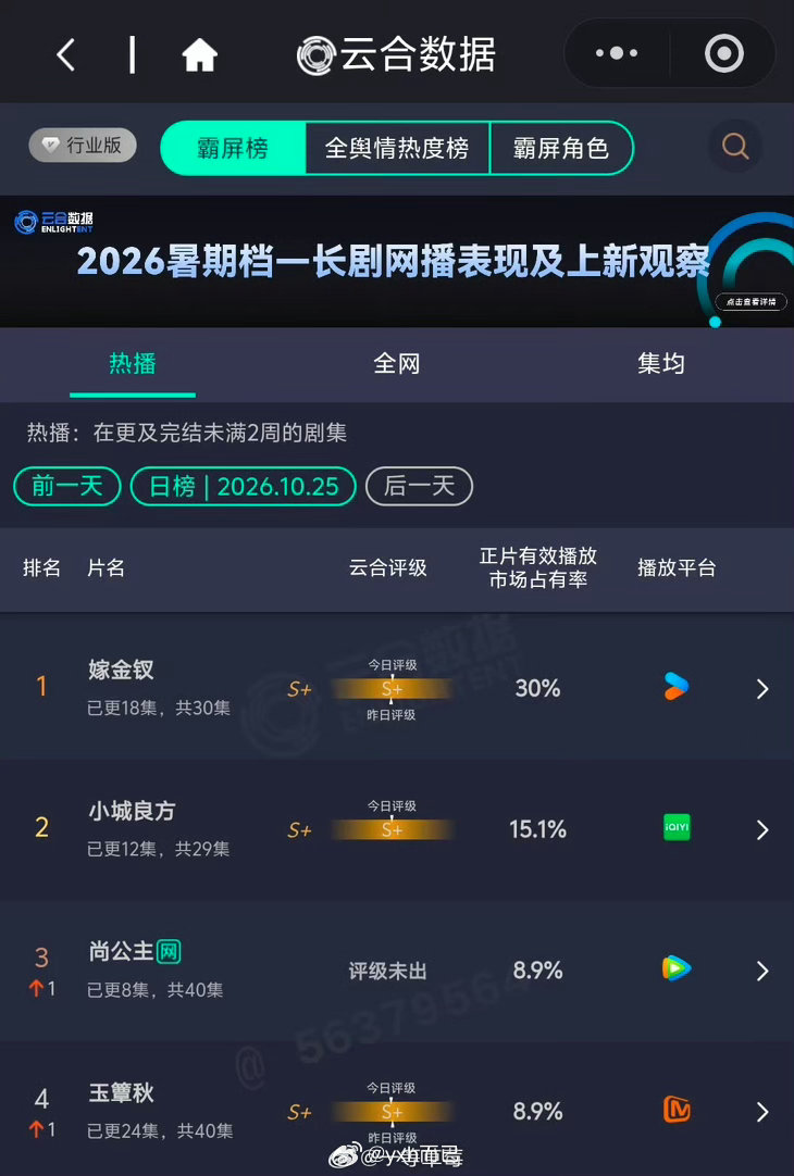 今日云合田曦薇《​嫁金钗》30%肖战《小城良方》15.1%评级S+孟子义、李昀锐