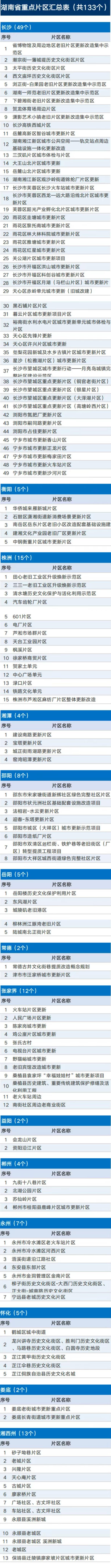 总投资2215亿的省级城市更新大盘，衡阳只拿下五个重点片区！
 
6月17日，湖