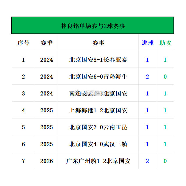 广东广州豹1-2北京国安📊赛后有趣的大小数据：林良铭第7次单场参与两球，张稀哲