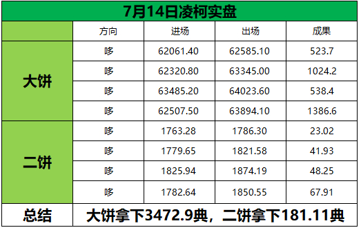 回顾7月14日（周二）部分日内石磐总结‼️所有的成就，都源自于日常的不懈努力。所