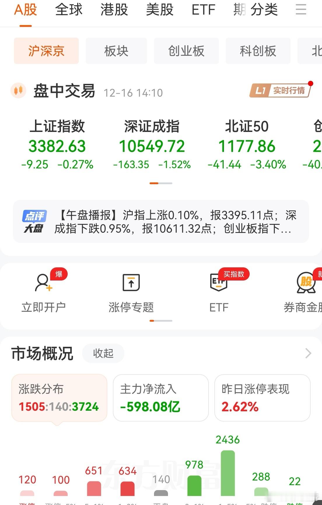 A股三大主线集中爆发 你在说什么鸟语？主力净流出600亿了。明显机构砸盘，你说主