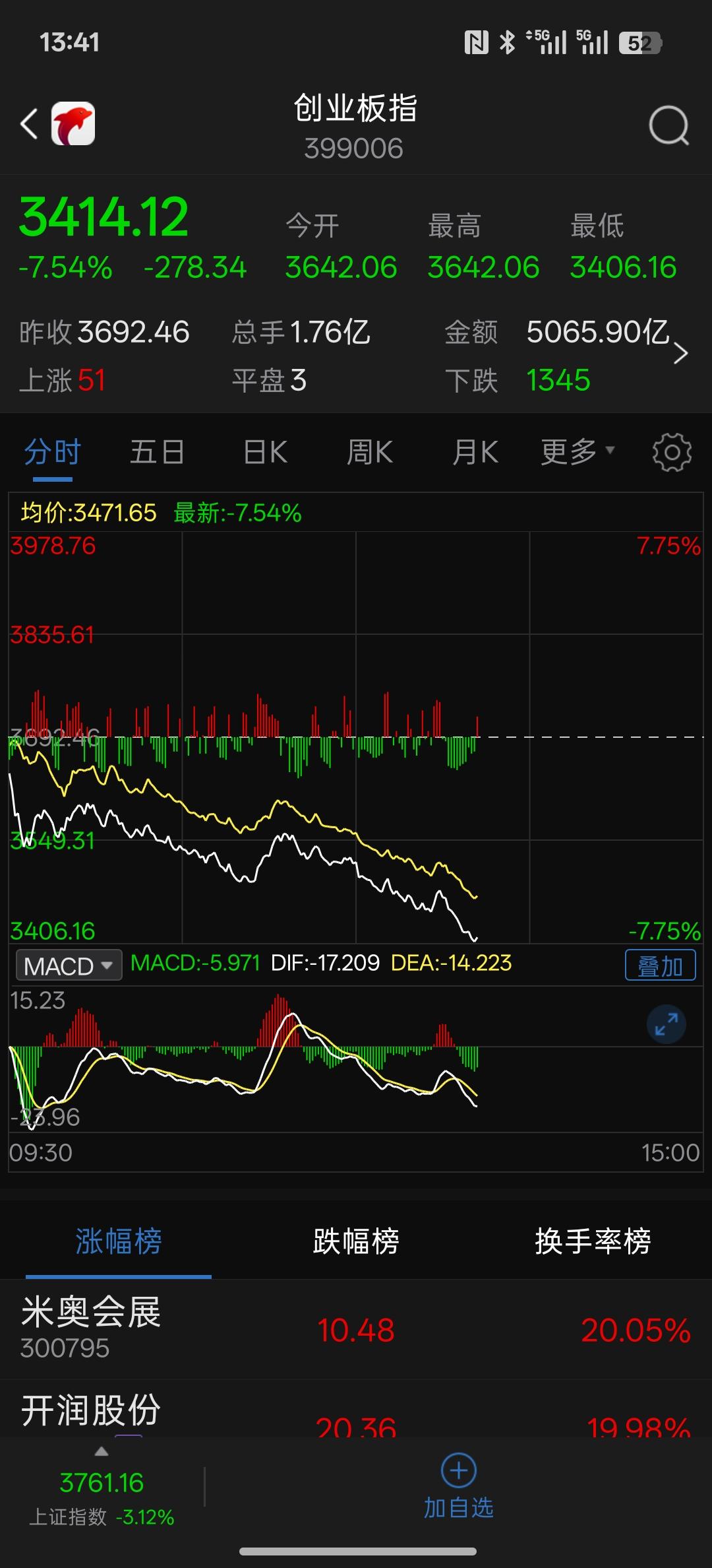 国内某大资金，如果你们再不出手A股真的要崩盘了，直接奔10%往下跌，这种螺旋式的