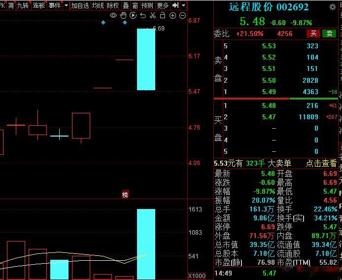 远程股份天地板，虽然开盘没有断魂一字刀，但是高位不断小刀子剌肉也遭不住啊，近期市