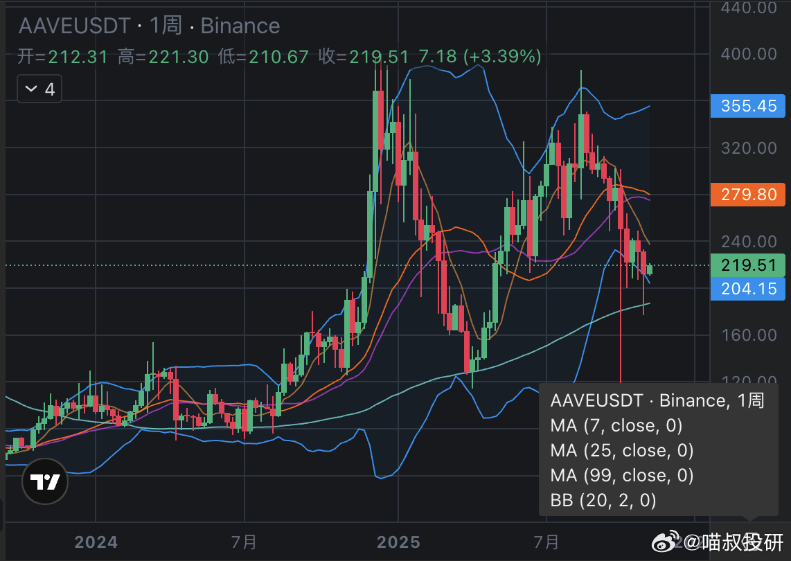 AAVE在这轮下跌的表现也是硬的出奇（对比其他山寨）如果大饼没有走熊后面还会有一