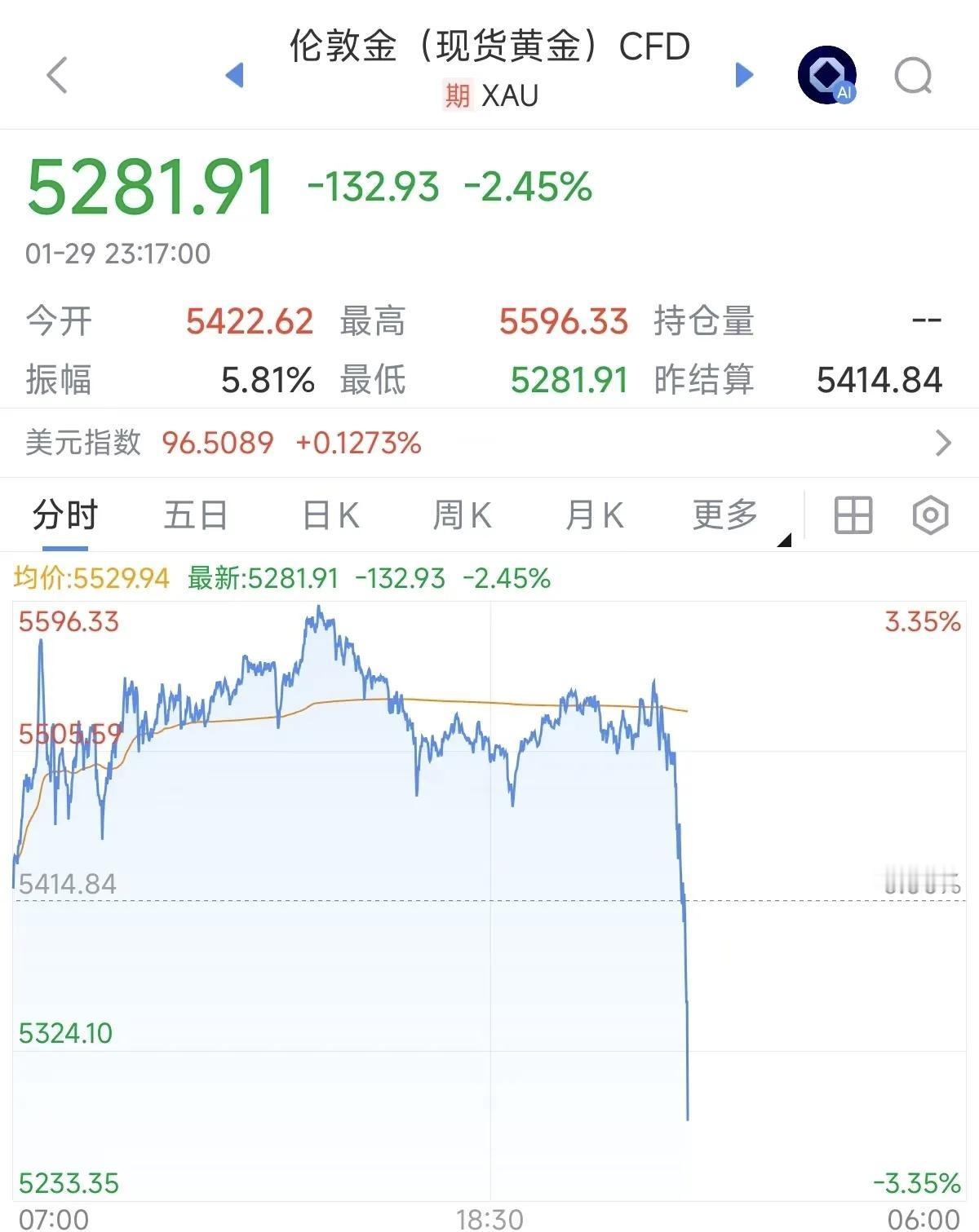 黄金大跌！这一振奋人心的消息终于来了！该结婚的可以买三金结婚啦！