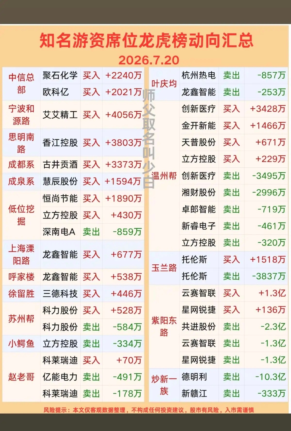 7.20周一  知名游资大佬：抢筹  龙虎榜！章盟主     买入  晋控电力 