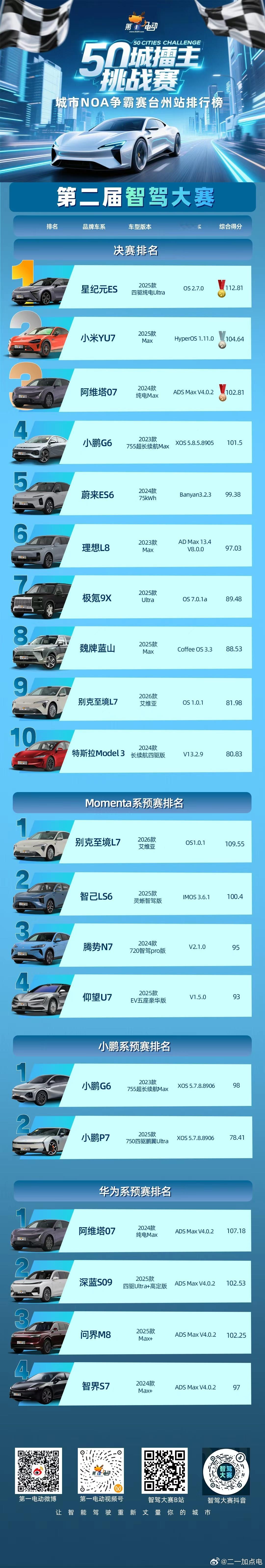 来了我一直都说智驾比赛运气占很大一部分。第一名星纪元，也就是文远知行的方案。之前