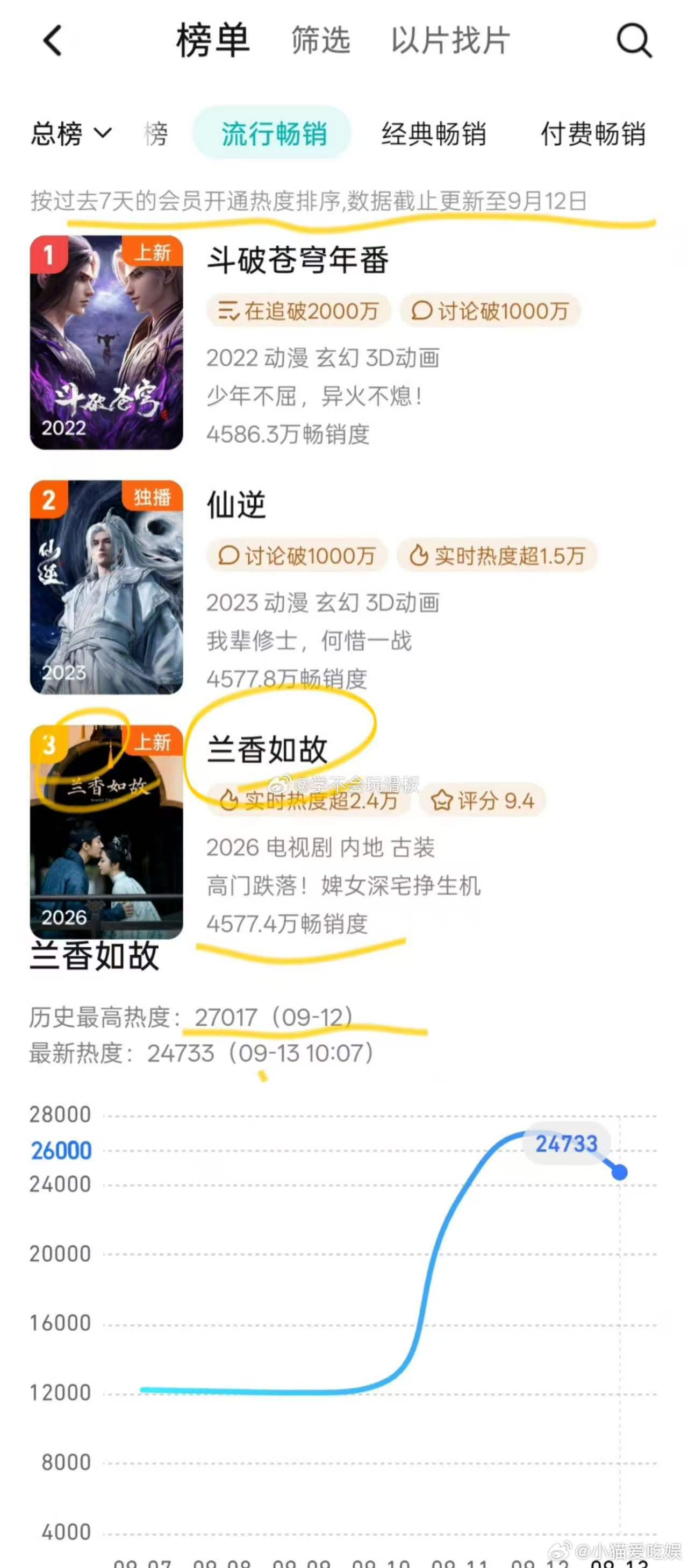 兰香如故播出状况  分析观察兰香如故播出状况，这一次的新作品兰香如故成为今年九月
