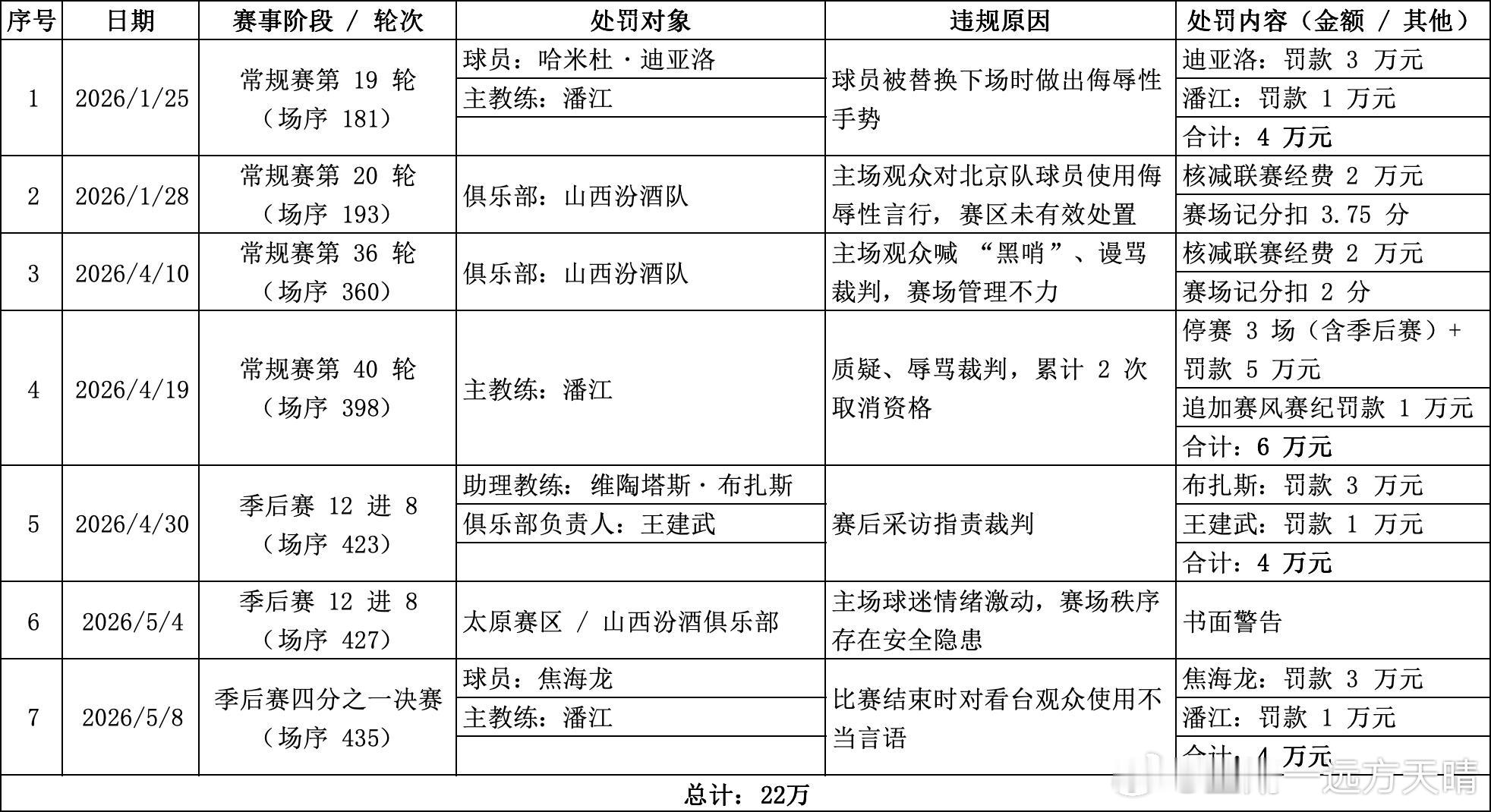cba联赛 【山西本赛季受处罚总计22万】• 球员个人罚款合计：3万（迪亚洛） 