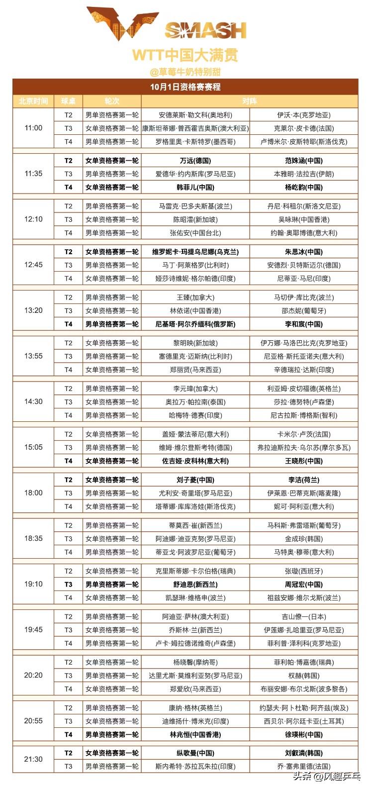 WTT中国大满贯10月1日资格赛赛程——参加资格赛的国乒队员有
万远VS范姝涵，
