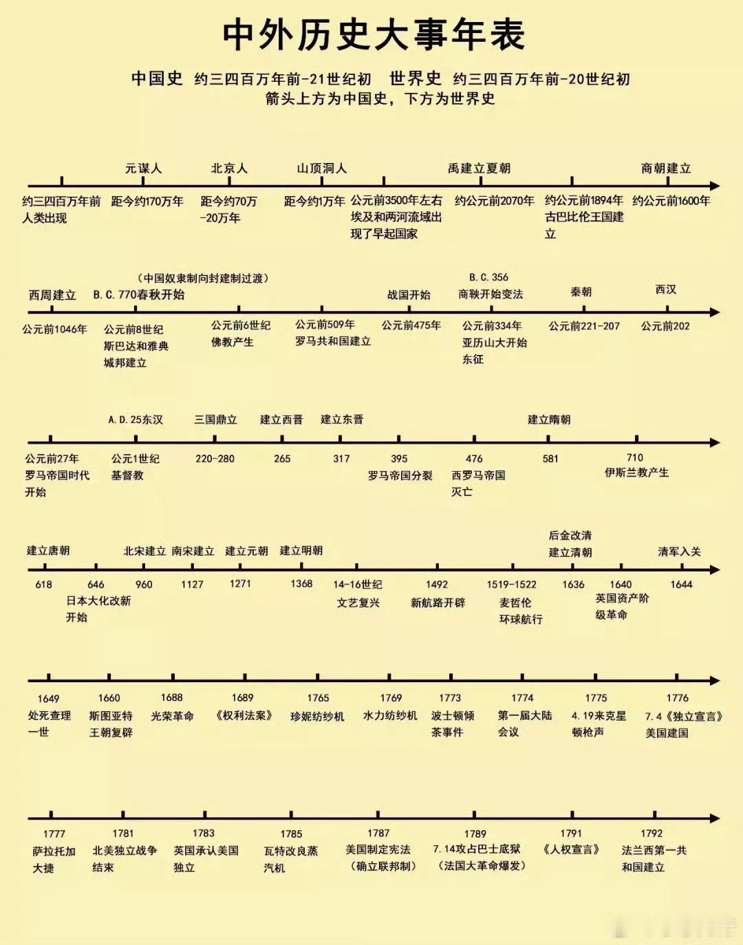 一条历史时间轴，就把历史知识记得一清二楚！ ​​​