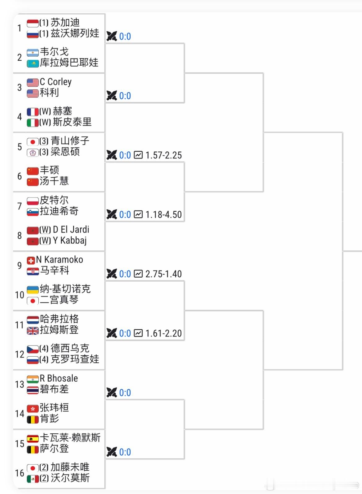 🇲🇦拉巴特WTA250🇨🇳汤千慧/丰硕vs 梁恩硕/青山修子汤千慧/丰硕