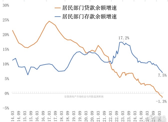 居民的存款与贷款增速同步下降，这种趋势必须扭转。否则继续下去资产负债表缩减就麻烦