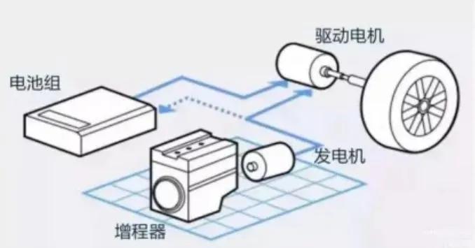 有大V说增程的趋势是大电池
我想说的是现在小电池都开增程器
换个续航600KM的