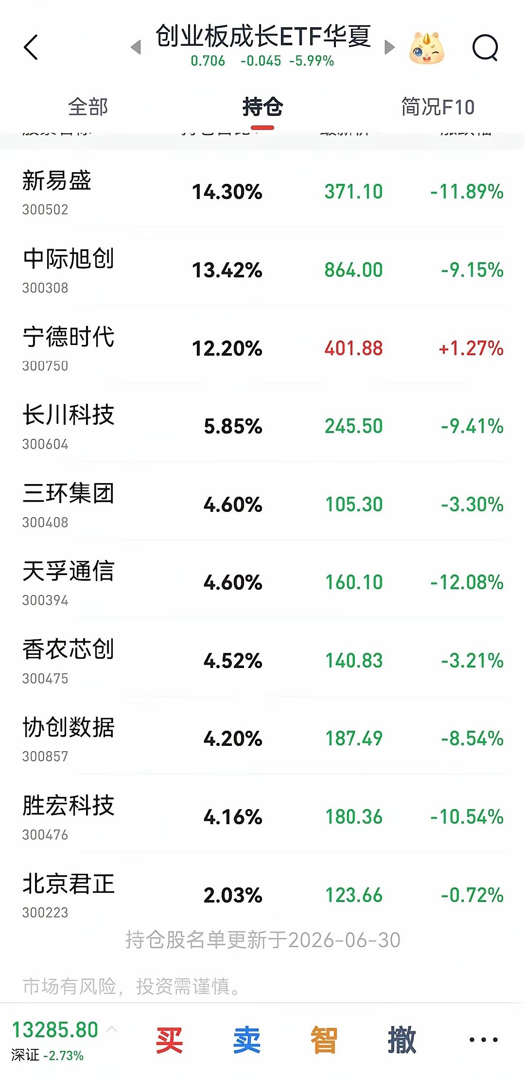创业板成长 24-26年成分股表现新易盛:20-618元涨约31倍中际旭创:15