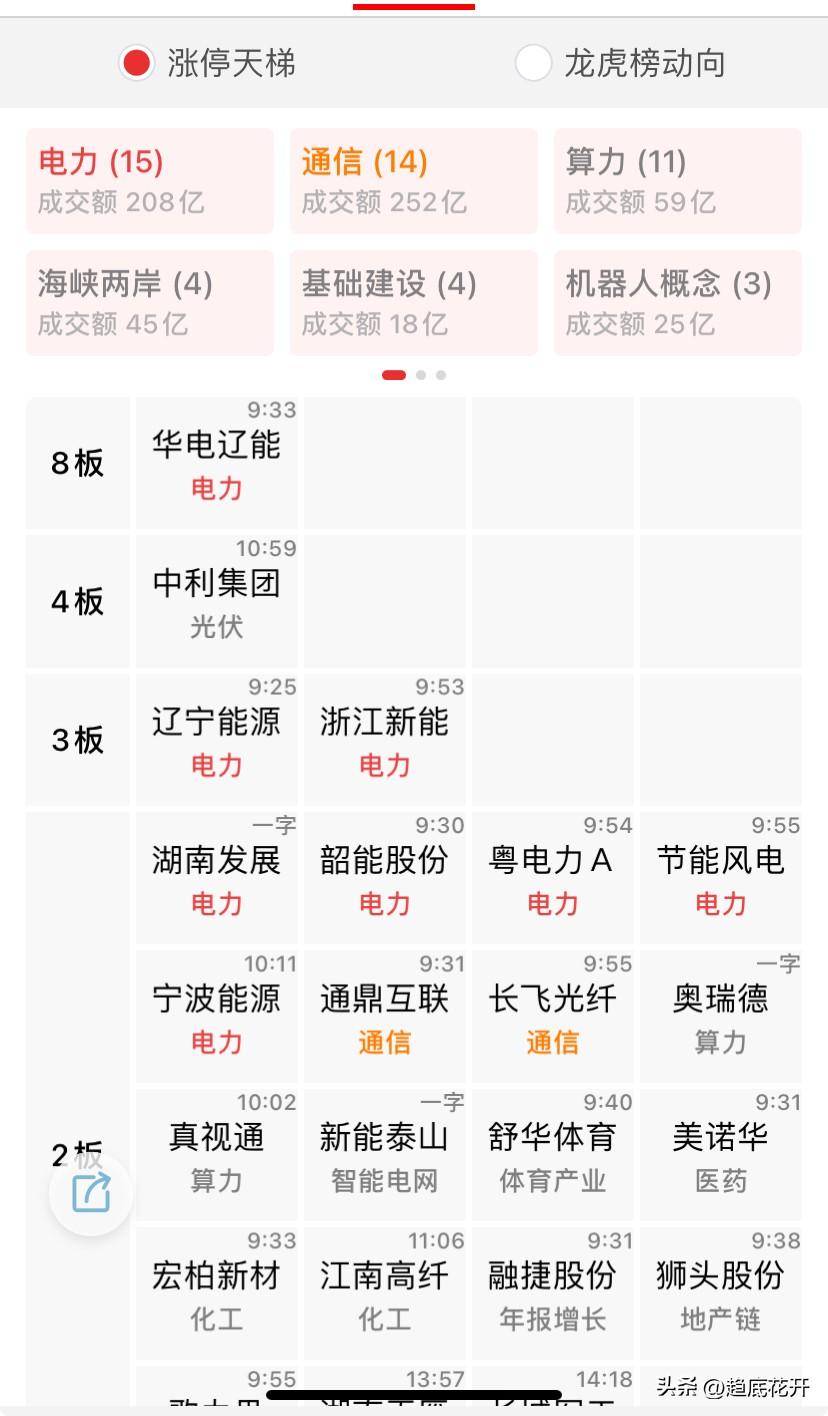 破局8板龙，华电辽能，还有3板的辽宁能源，共沉浮。

先看豫能今天表现，再看华电