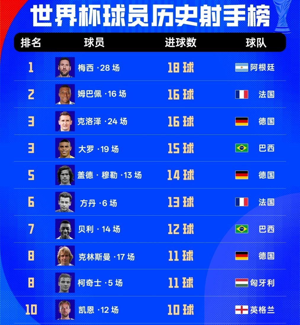 太强了！姆巴佩梅开二度，世界杯16场16球，追平克洛泽，离梅西的18球只有两球之