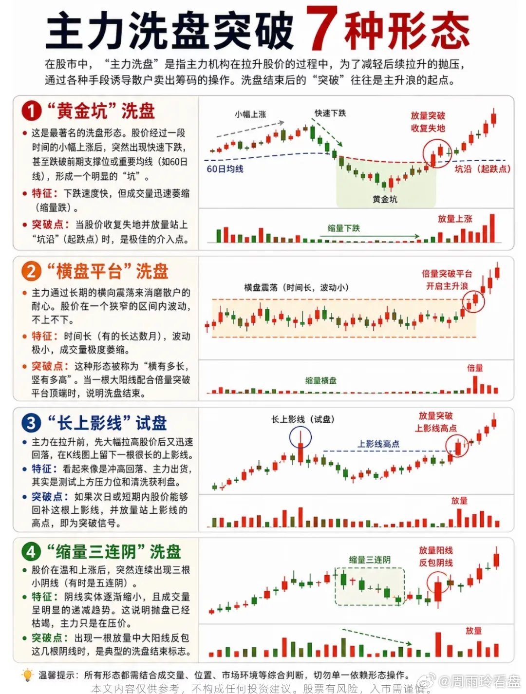 股价拉升前，主力常会通过洗盘清理浮筹。这7种经典形态包含黄金坑、横盘平台、长上影