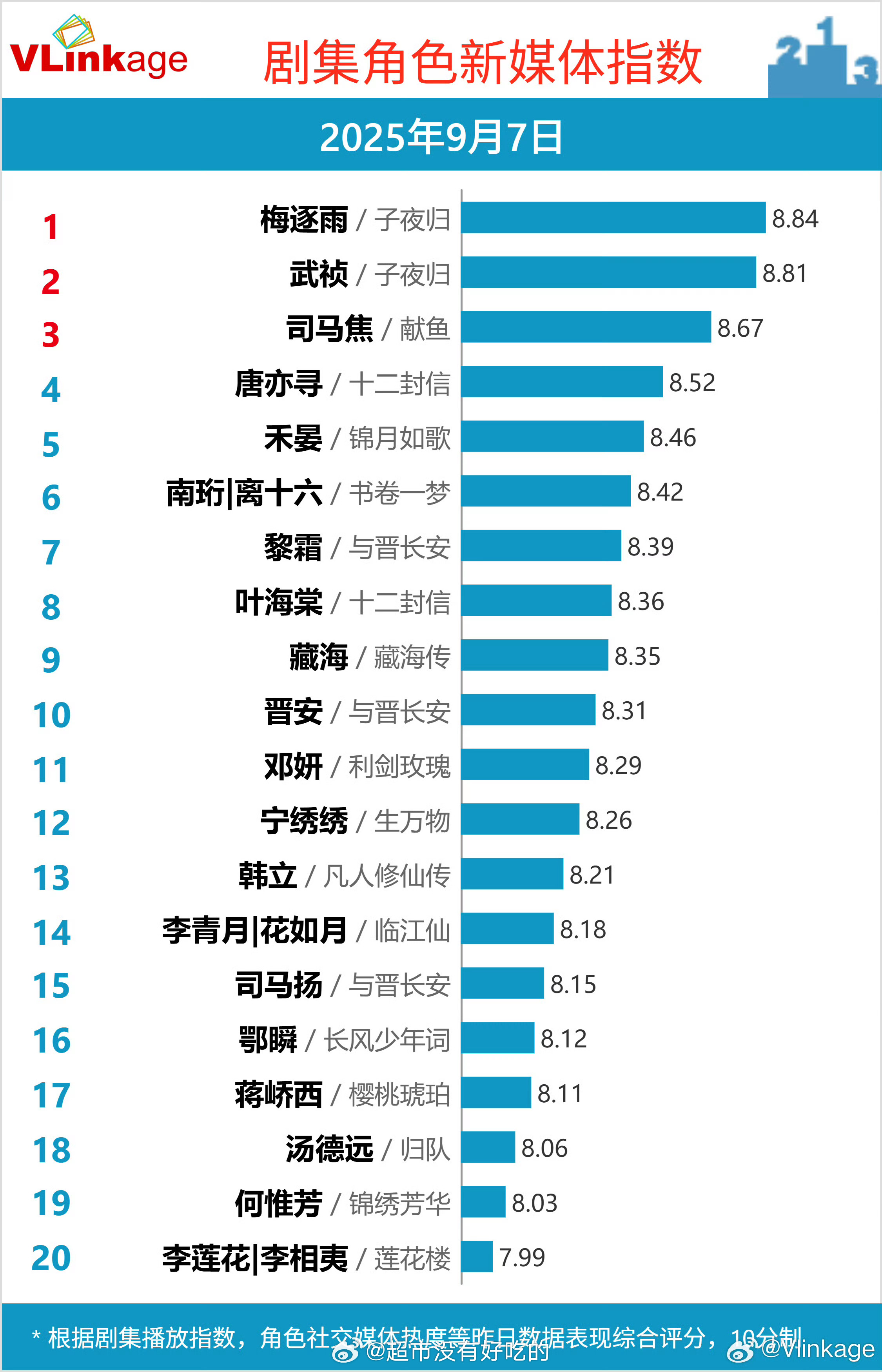许凯《子夜归》大结局V榜持续双登顶👏🏻 曝许凯长期聚众赌博 ​​​