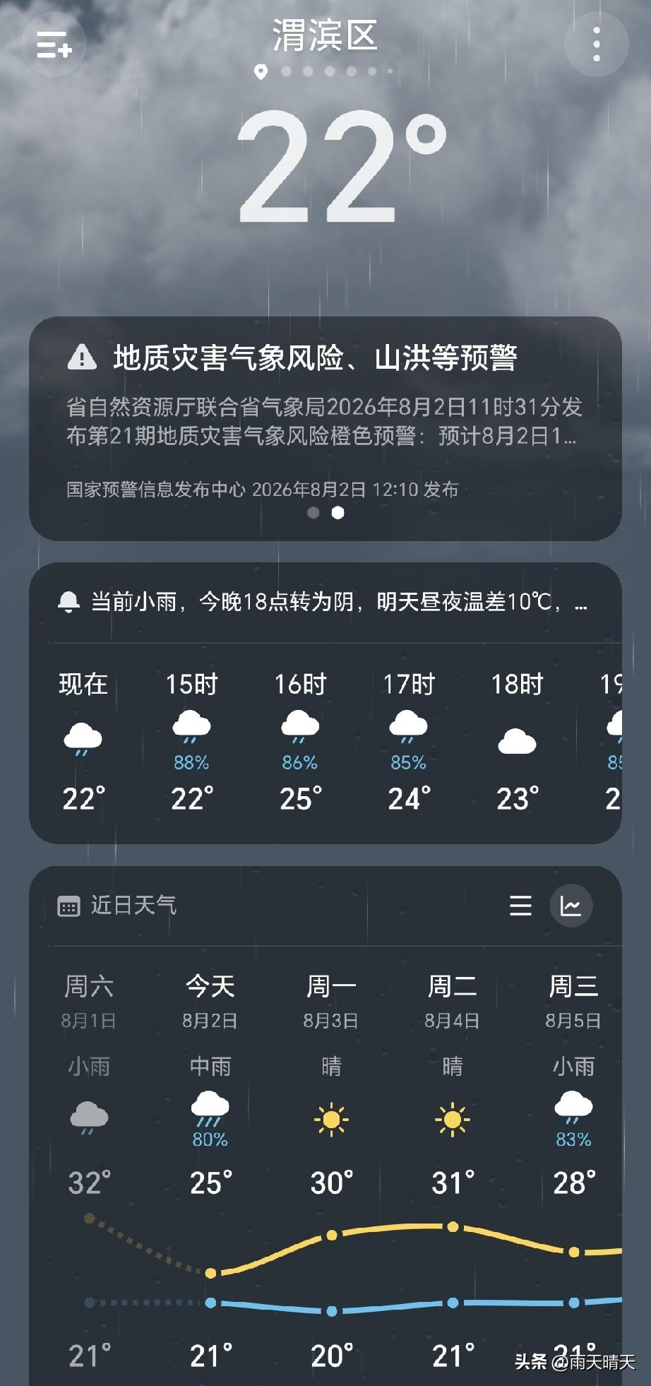 坐标陕西宝鸡渭滨区，雨一直下着，今天最高气温只有25度，你信不信这是中伏天，恍惚