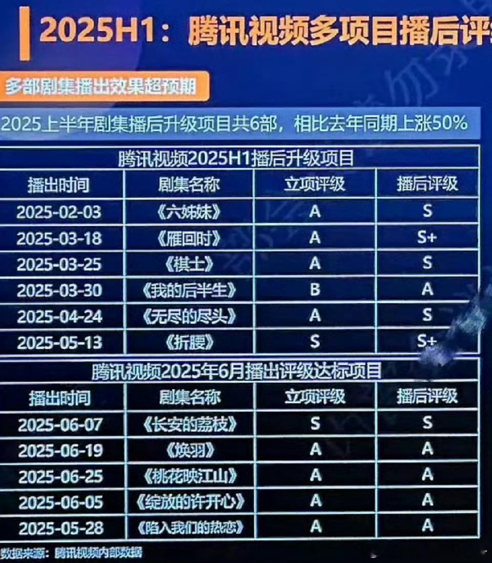 🐧2025已播剧集立项评级vs播后评级，来👀 ​​​
