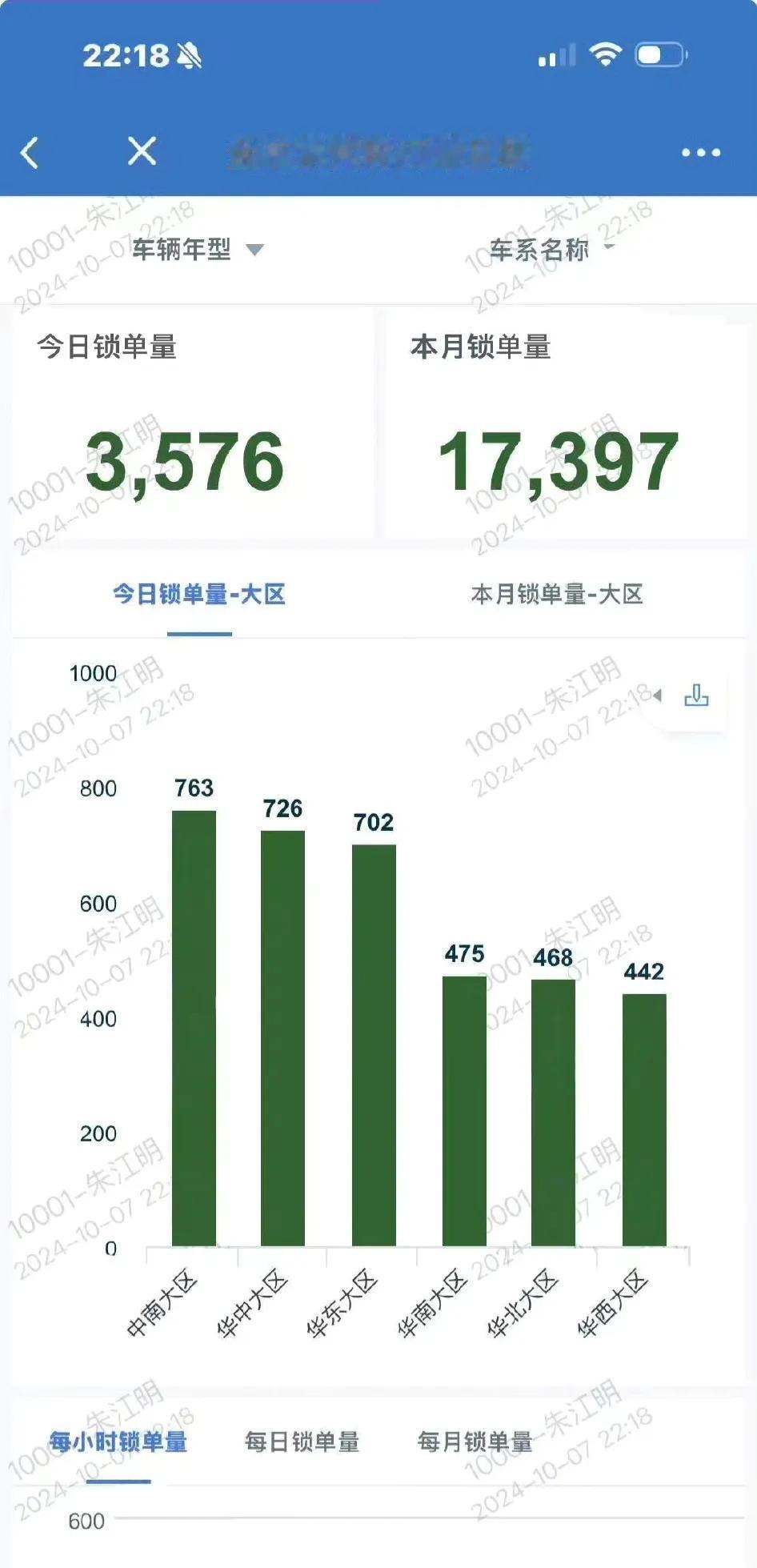 零跑成了新能源的领跑者
国庆期间大定17397台7日当天3576台
国庆期间的订