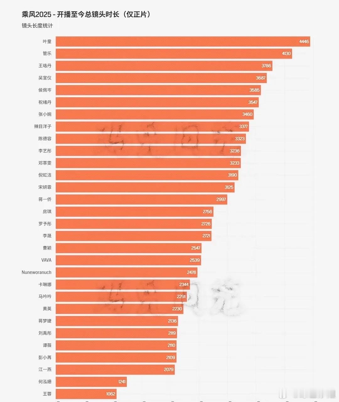 浪姐6开播至今时长拉表：叶童第一、管乐第二、王珞丹第三、吴宣仪第四、侯佩岑第五。
