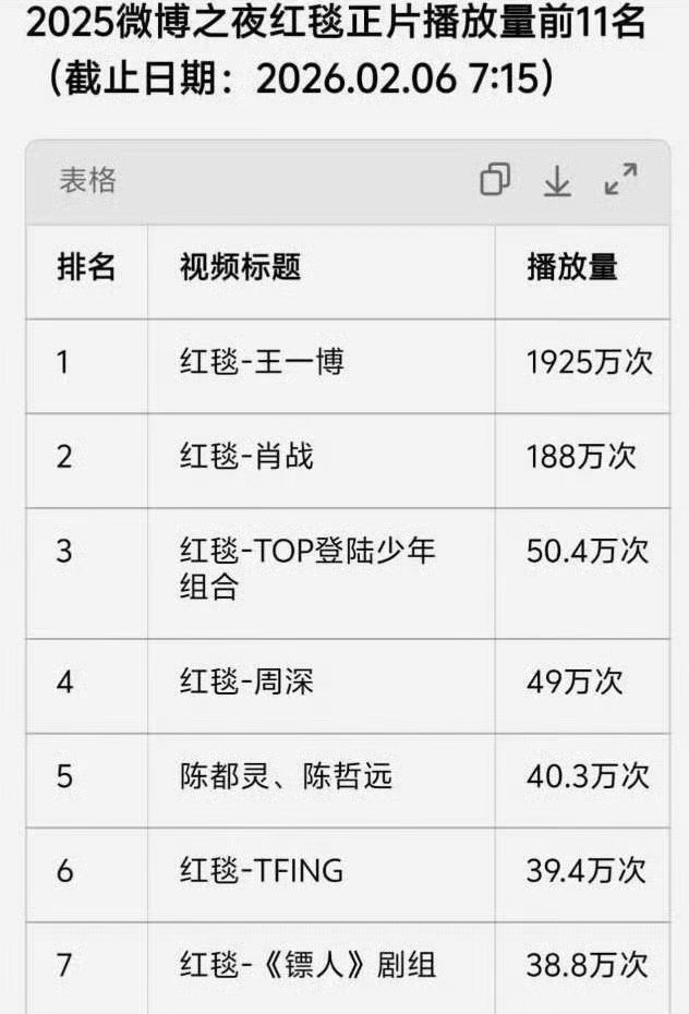 王一博这热度比肖战都高啊？