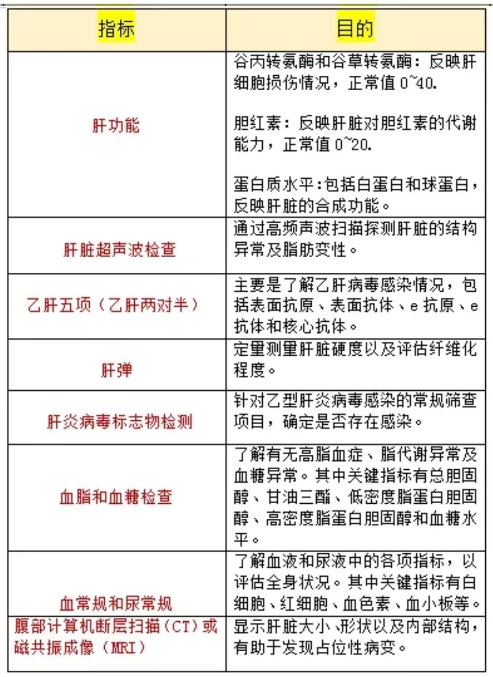 肝病复查，查这几项就够了!
肝病复查时，为了全面评估肝脏的实际状况，一般会需要这些检查：
1.
谷丙转氨酶和谷草转氨酶：反映肝细胞损伤情况，正常值0~40.
胆红素：反映肝脏对胆红素的代谢能力，正常值0~20
蛋白质水平：包括白蛋白和球蛋白，反映肝脏的合成功能。
2.超声波检查：通过高频声波扫描探测肝脏的结构异常及脂肪变性。
3.乙肝五项（乙肝两对半）：主要是了解乙肝病毒感染情况，包括表面抗原、表面抗体、e抗原、e抗体和核心抗体。
4.肝弹：定量测量肝脏硬度以及评估纤维化程度。
5.肝炎病