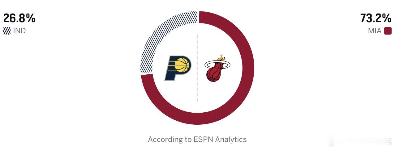 危险危险危险⚠️ESPN预测热火步行者的比赛，步行者胜率26.8%，热火胜率73
