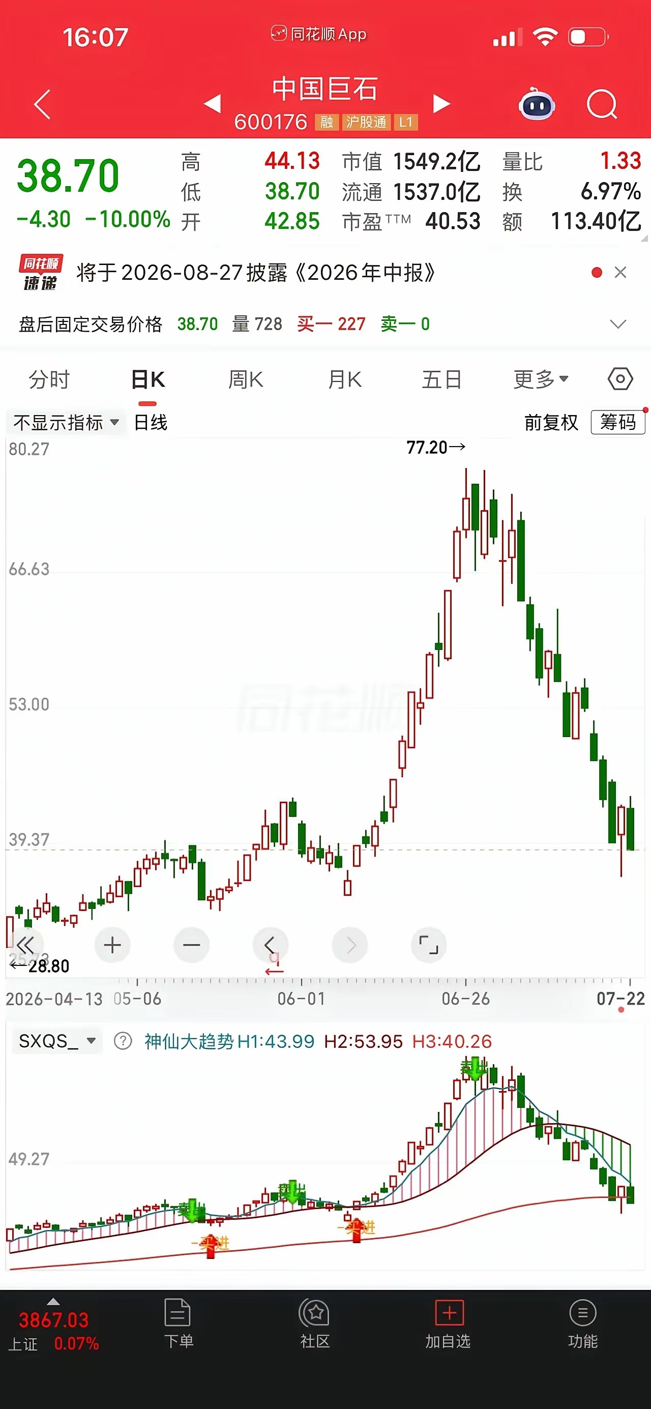 一位股民在60块买了中国巨石3万股，花了180万。今天跌停，收盘38.7。一天亏