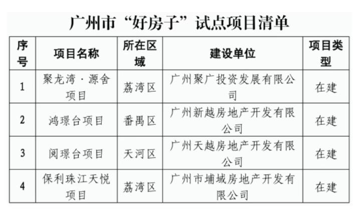 【广州官宣好房子名单！没南沙的份】广州市住房和城乡建设局正式公布了“好房子”试点