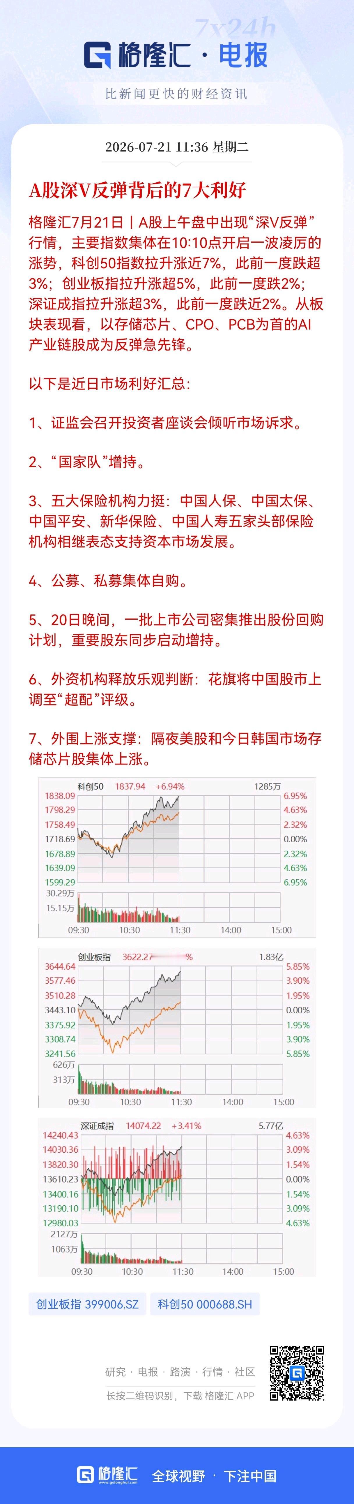 利好！重大利好消息！
七大支撑共振催生深V反转，市场底部信号彻底坐实，A股要反转