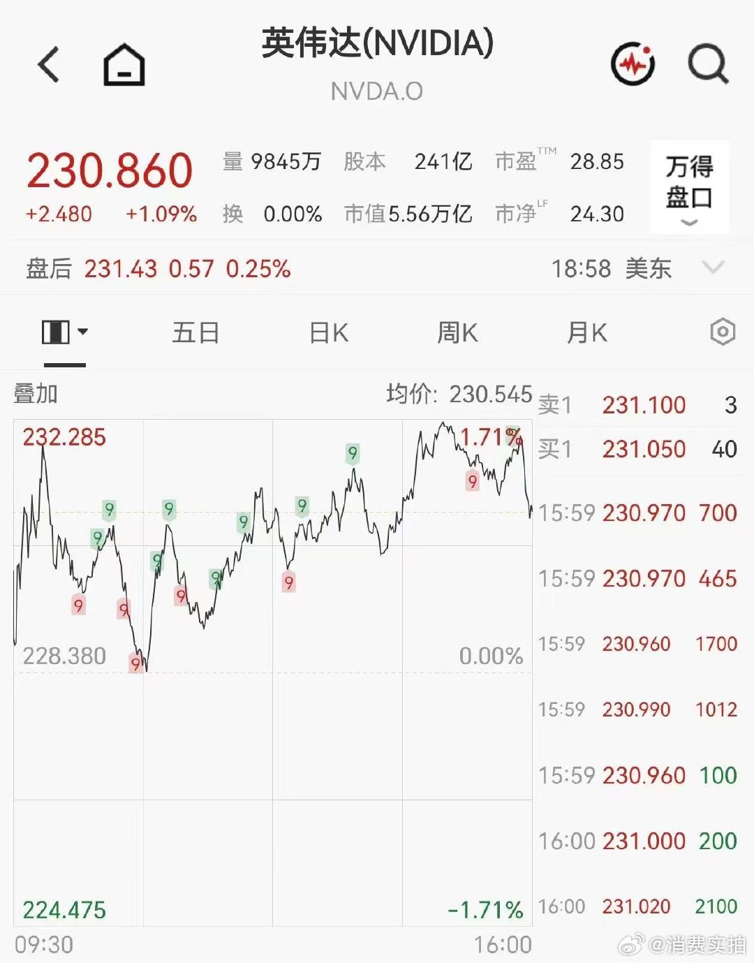 【英伟达市值一夜暴涨4000亿元 】北京时间10月2日，美股三大指数收涨，大型科