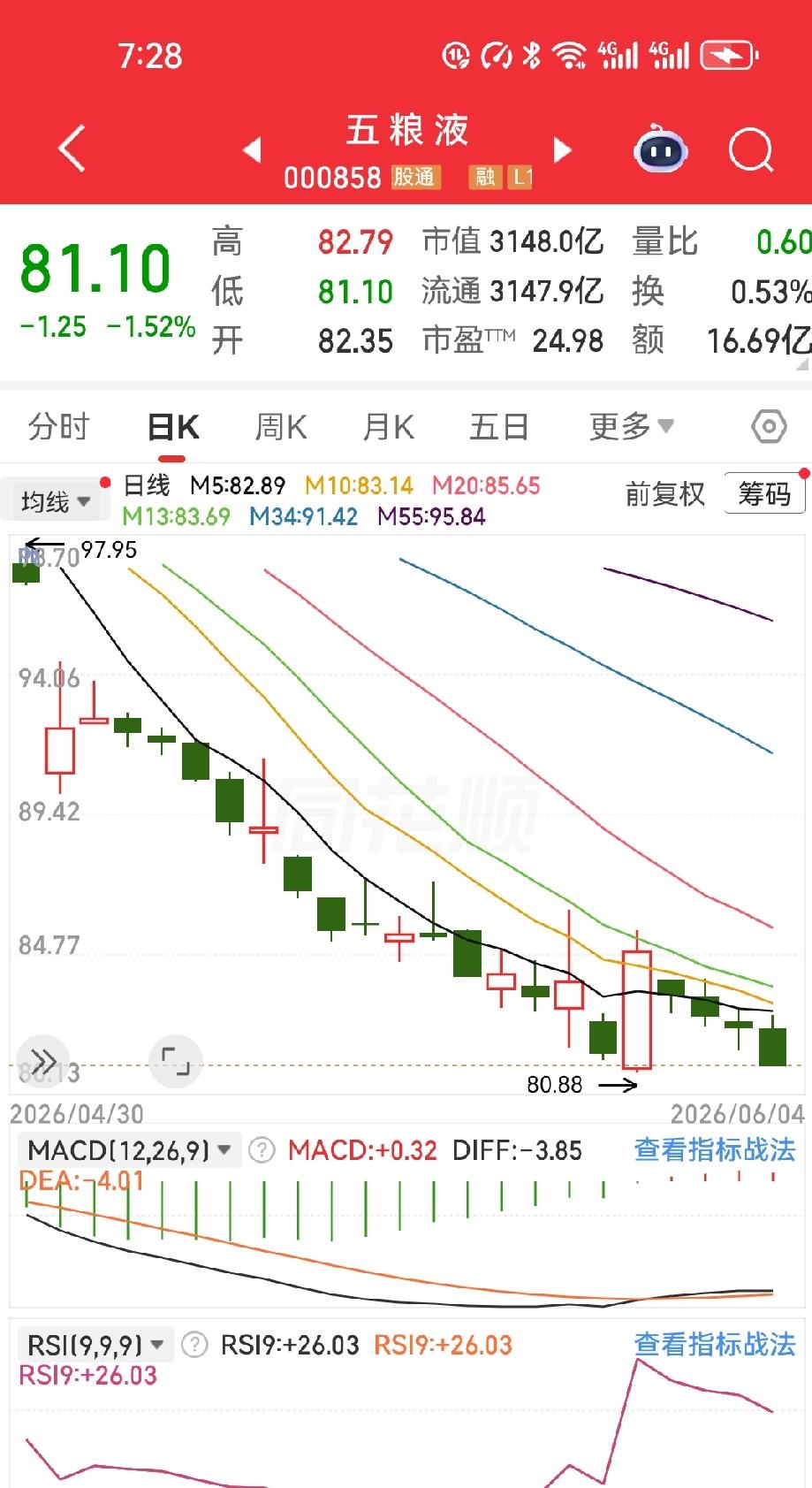 破81就买，每天一手：这个“傻办法”真能跑赢市场吗？

有位股友盯上了五粮液，给