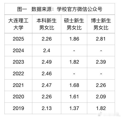 985硕士女生多了 硕士男女比2点几，怪不得我读研的朋友都说班里没几个男生 ​​