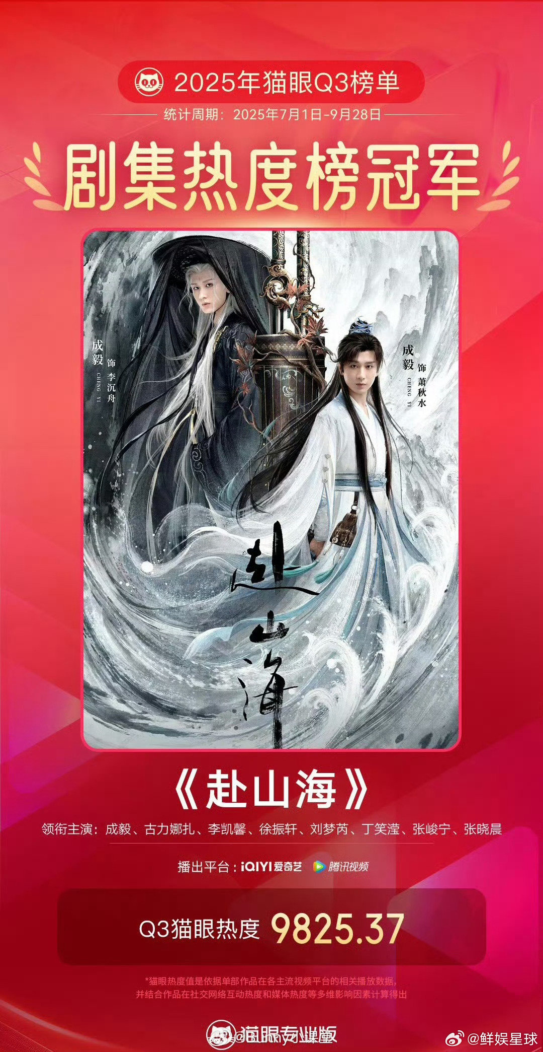 赴山海剧集热度榜冠军《赴山海》拿下剧集热度榜冠军，我一点都不意外！剧情够爽成毅够