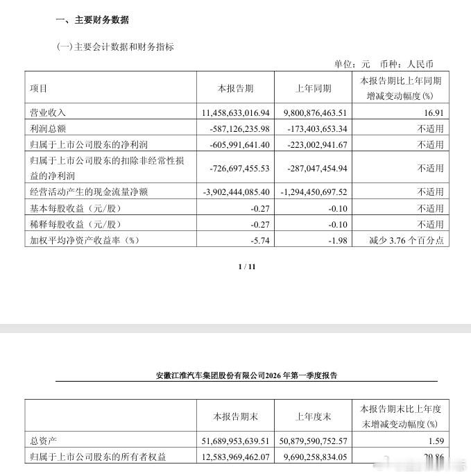 汽车 【江淮汽车：第一季度净亏损6.06亿元】江淮汽车公告称，2026年第一季度
