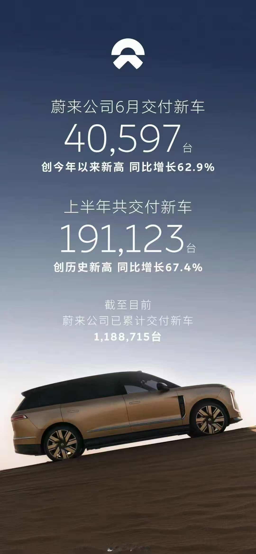 多家车企公布6月交付战报蔚来 ●       2026年4月：交付新车 29,3