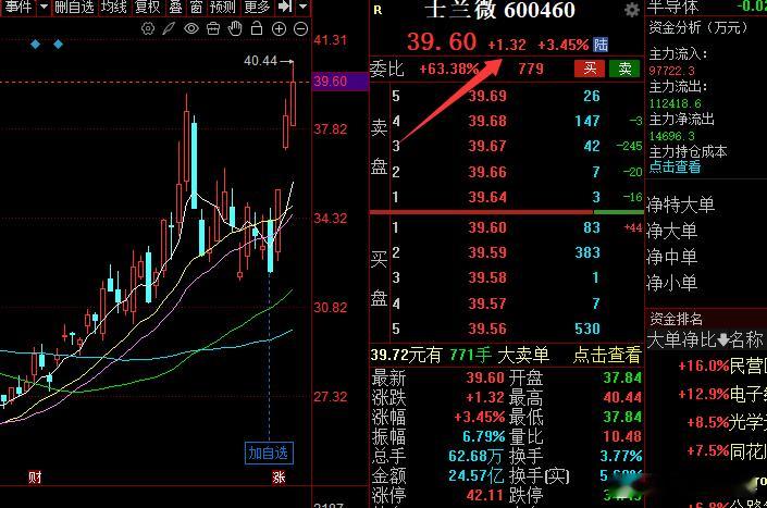 今天又冲高这么多，短短一天十几厘米，你说喜欢不？股票