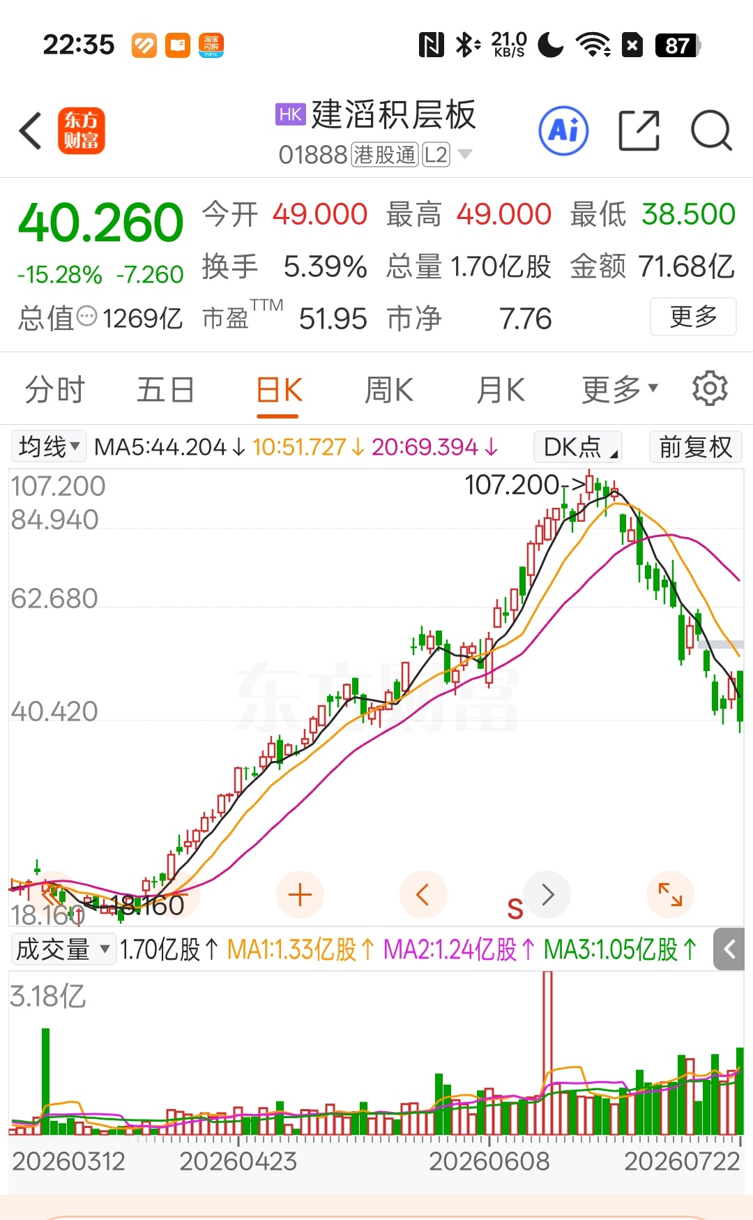 建滔积层板跌了超过60%，再次演示了跌破趋势以后下杀的威力。我个人是偏向基本面分